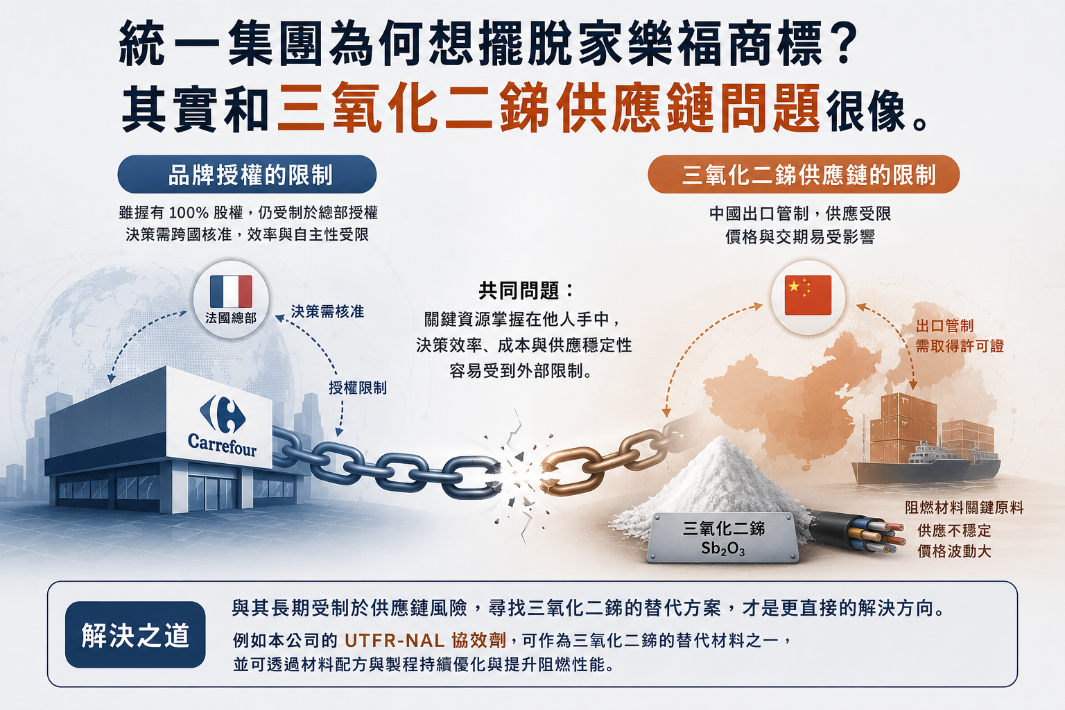統一集團收購家樂福品牌 | 三氧化二銻供應鏈問題