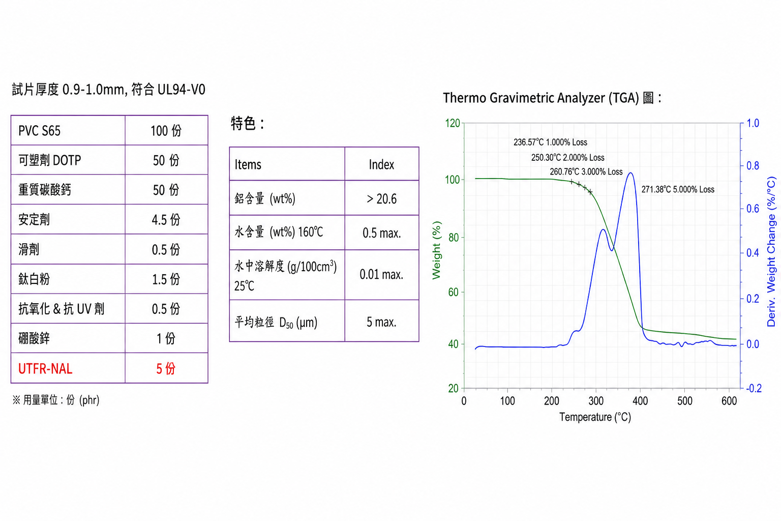 UTFR-NAL 阻燃協效劑：UL94-V0 耐燃測試等級表與 TGA 熱重分析曲線圖 - 日將事業有限公司 UNITETEK